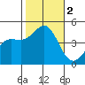 Tide chart for Rincon Island, Mussel Shoals, California on 2023/11/2