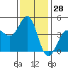 Tide chart for Rincon Island, Mussel Shoals, California on 2023/12/28