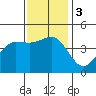 Tide chart for Rincon Island, Mussel Shoals, California on 2023/12/3