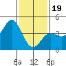 Tide chart for Rincon Island, Mussel Shoals, California on 2024/01/19