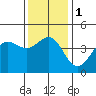 Tide chart for Rincon Island, Mussel Shoals, California on 2024/01/1