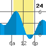 Tide chart for Rincon Island, Mussel Shoals, California on 2024/01/24