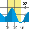 Tide chart for Rincon Island, Mussel Shoals, California on 2024/01/27