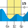Tide chart for Rincon Island, Mussel Shoals, California on 2024/02/15