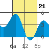 Tide chart for Rincon Island, Mussel Shoals, California on 2024/02/21