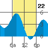 Tide chart for Rincon Island, Mussel Shoals, California on 2024/02/22