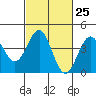 Tide chart for Rincon Island, Mussel Shoals, California on 2024/02/25