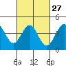 Tide chart for Rincon Island, Mussel Shoals, California on 2024/02/27