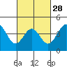 Tide chart for Rincon Island, Mussel Shoals, California on 2024/02/28