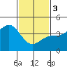 Tide chart for Rincon Island, Mussel Shoals, California on 2024/02/3