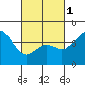 Tide chart for Rincon Island, Mussel Shoals, California on 2024/03/1