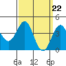 Tide chart for Rincon Island, Mussel Shoals, California on 2024/03/22