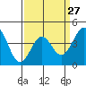 Tide chart for Rincon Island, Mussel Shoals, California on 2024/03/27