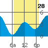 Tide chart for Rincon Island, Mussel Shoals, California on 2024/03/28