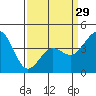 Tide chart for Rincon Island, Mussel Shoals, California on 2024/03/29