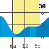 Tide chart for Rincon Island, Mussel Shoals, California on 2024/03/30