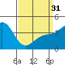 Tide chart for Rincon Island, Mussel Shoals, California on 2024/03/31