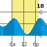 Tide chart for Mussel Shoals, California on 2024/04/18
