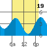 Tide chart for Mussel Shoals, California on 2024/04/19