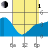 Tide chart for Rincon Island, Mussel Shoals, California on 2024/04/1