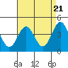 Tide chart for Rincon Island, Mussel Shoals, California on 2024/04/21