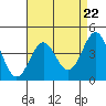 Tide chart for Mussel Shoals, California on 2024/04/22