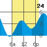 Tide chart for Mussel Shoals, California on 2024/04/24