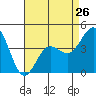 Tide chart for Rincon Island, Mussel Shoals, California on 2024/04/26