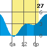 Tide chart for Mussel Shoals, California on 2024/04/27