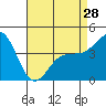 Tide chart for Mussel Shoals, California on 2024/04/28