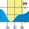 Tide chart for Mussel Shoals, California on 2024/04/29