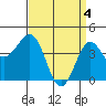 Tide chart for Mussel Shoals, California on 2024/04/4
