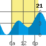 Tide chart for Rincon Island, Mussel Shoals, California on 2024/05/21