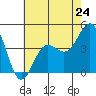 Tide chart for Rincon Island, Mussel Shoals, California on 2024/05/24