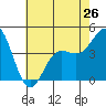 Tide chart for Rincon Island, Mussel Shoals, California on 2024/05/26