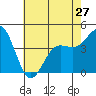 Tide chart for Rincon Island, Mussel Shoals, California on 2024/05/27