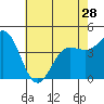 Tide chart for Rincon Island, Mussel Shoals, California on 2024/05/28