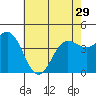 Tide chart for Rincon Island, Mussel Shoals, California on 2024/05/29