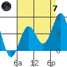 Tide chart for Rincon Island, Mussel Shoals, California on 2024/05/7