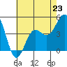 Tide chart for Mussel Shoals, California on 2024/06/23