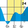 Tide chart for Mussel Shoals, California on 2024/06/24
