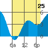 Tide chart for Mussel Shoals, California on 2024/06/25