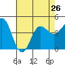 Tide chart for Mussel Shoals, California on 2024/06/26