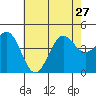 Tide chart for Mussel Shoals, California on 2024/06/27