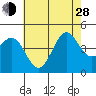 Tide chart for Mussel Shoals, California on 2024/06/28