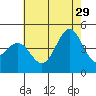 Tide chart for Mussel Shoals, California on 2024/06/29