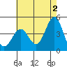 Tide chart for Mussel Shoals, California on 2024/06/2