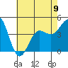 Tide chart for Mussel Shoals, California on 2024/06/9