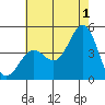 Tide chart for Mussel Shoals, California on 2024/07/1