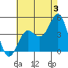 Tide chart for Mussel Shoals, California on 2024/07/3